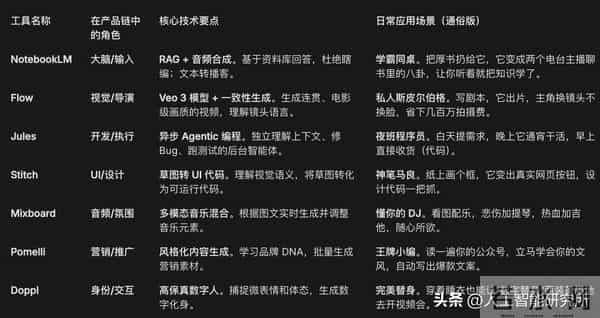 一人就是一个团队，Google Labs 这几个 AI 工具竟串起一条完整产品链