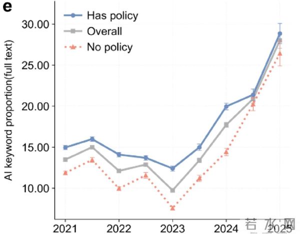 重磅!北大最新实证震撼学术界:AI写作全面失控,期刊政策毫无作用!