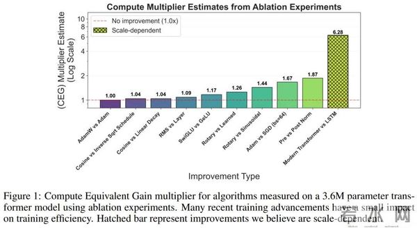 MIT最新发现：这十年，算法进步被高估了