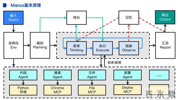 Agent 和 workflow 的区别在哪，如何选型？