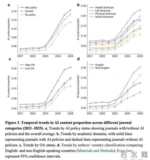 重磅！北大最新实证震撼学术界：AI写作全面失控，期刊政策毫无作用！