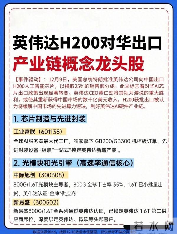 英伟达H200芯片概念，这14家公司吃肉！