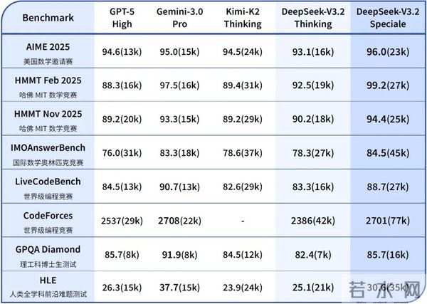 DeepSeek v3.2 正式发布，对标 GPT-5