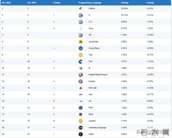 TIOBE Index- 2025年各种编程语言受欢迎程度变化