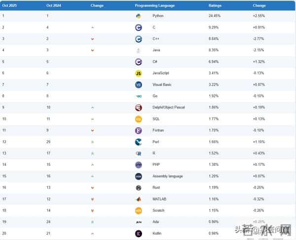 TIOBE Index- 2025年各种编程语言受欢迎程度变化