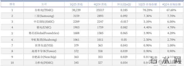 中芯国际能否挑战台积电的领先地位？