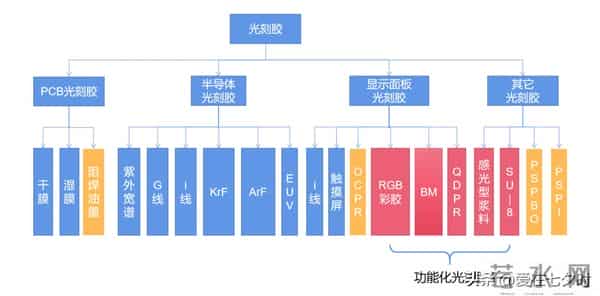 半导体芯片制造核心材料“光刻胶（Photoresist）”的详解；