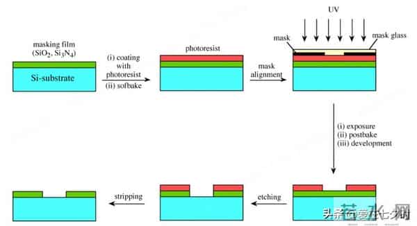 半导体芯片制造核心材料“光刻胶（Photoresist）”的详解；