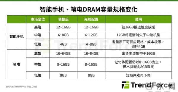 “等等党亏麻了”，12GB内存将在中端机上消失？