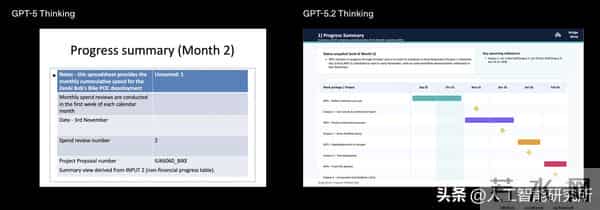 硬刚谷歌 Gemini 3 Pro，OpenAI 紧急发布 GPT-5.2，性能炸裂？
