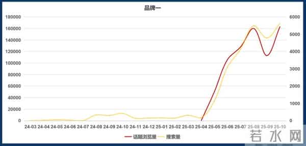 450篇笔记撬动678w+销售额，换个推品策略，搜索量暴涨12倍！