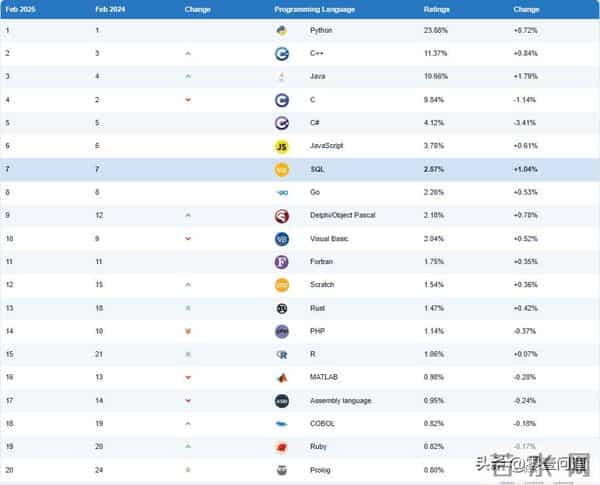 TIOBE Index- 2025年各种编程语言受欢迎程度变化