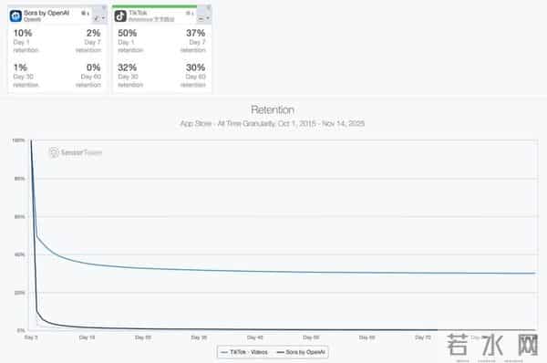 OpenAI 盲测新模型不如 Nano Banana Pro？曝 Altman 要暂停 Sora，死磕 ChatGPT