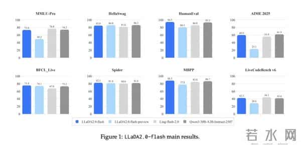 里程碑时刻！首个100B扩散语言模型来了，技术报告揭秘背后细节