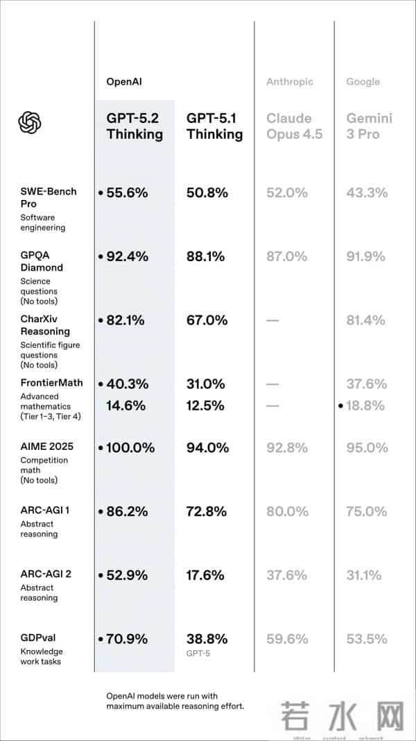 GPT-5.2获封“最强打工人”,谷歌同日以Gemini“性价比”系列应战