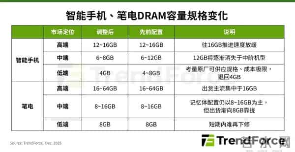 明年一季度存储器涨价预期强,手机笔电厂商“烟雾弹”掩护下忙着降价