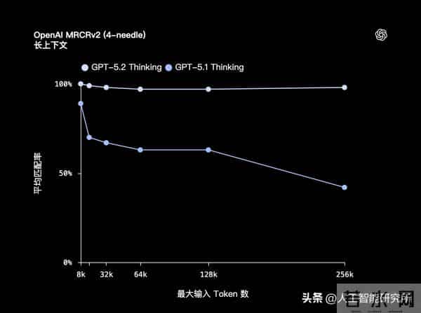 硬刚谷歌 Gemini 3 Pro，OpenAI 紧急发布 GPT-5.2，性能炸裂？