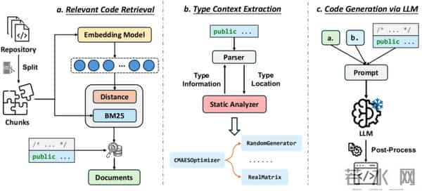 专治大模型不懂行:浙大团队CatCoder解决AI编程“水土不服”难题