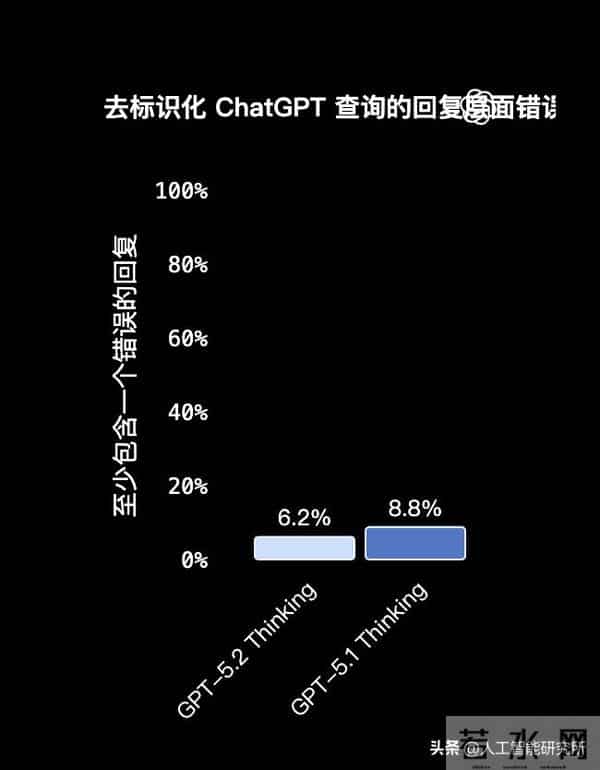 硬刚谷歌 Gemini 3 Pro，OpenAI 紧急发布 GPT-5.2，性能炸裂？