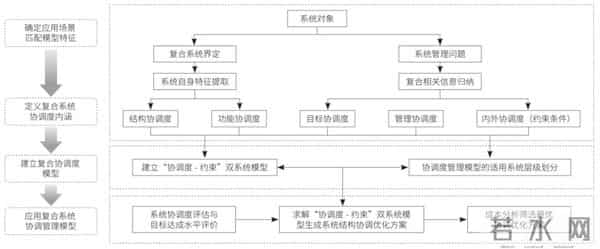 复合系统协调度及其应用