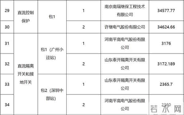 南方电网：藏东南至粤港澳大湾区±800千伏特高压直流输电工程受端换流站直流主设备和材料专项招标项目中标候选人公示