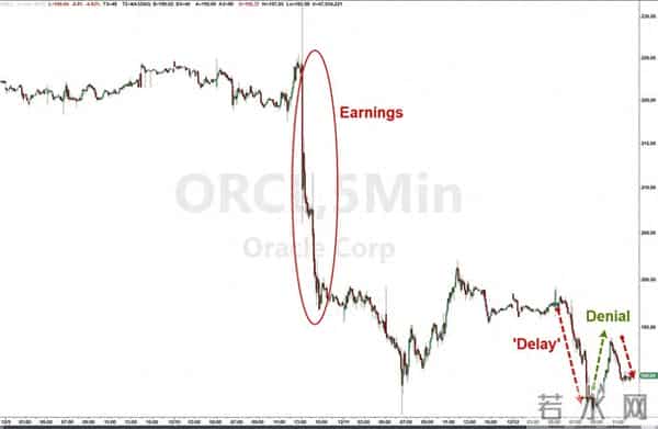 担忧雪上加霜!甲骨文被爆部分数据中心推迟至2028年竣工,AI股大跌