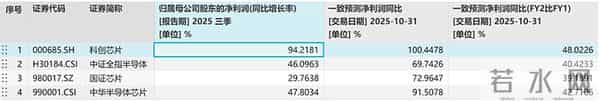 全球“存储荒”愈演愈烈，内存芯片Q4或涨价35%！拓荆科技暴涨超8%，科创芯片50ETF(588750)放量涨超2%，2026年芯片产业怎么看？