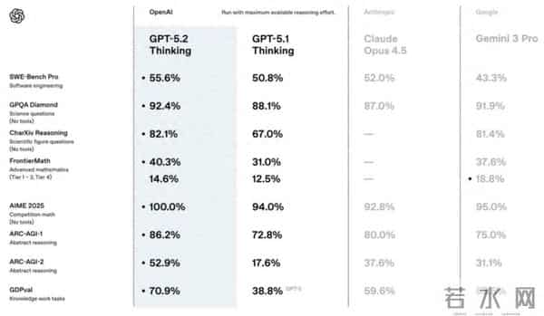 “复仇”谷歌,GPT-5.2编码、做表、读图能力全面提升