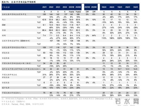 华泰 - 2026半导体设备：关注存储周期、先进逻辑和国产化机会
