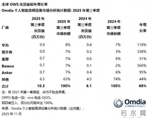 华为领跑全球开放式耳机市场：出货量激增，行业格局生变