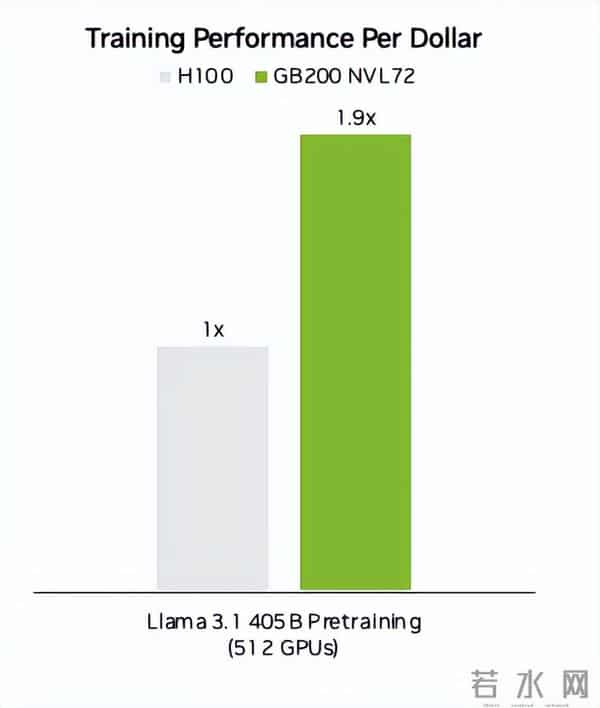 NVIDIA Blackwell实测：性能提升2倍，速度提升3倍