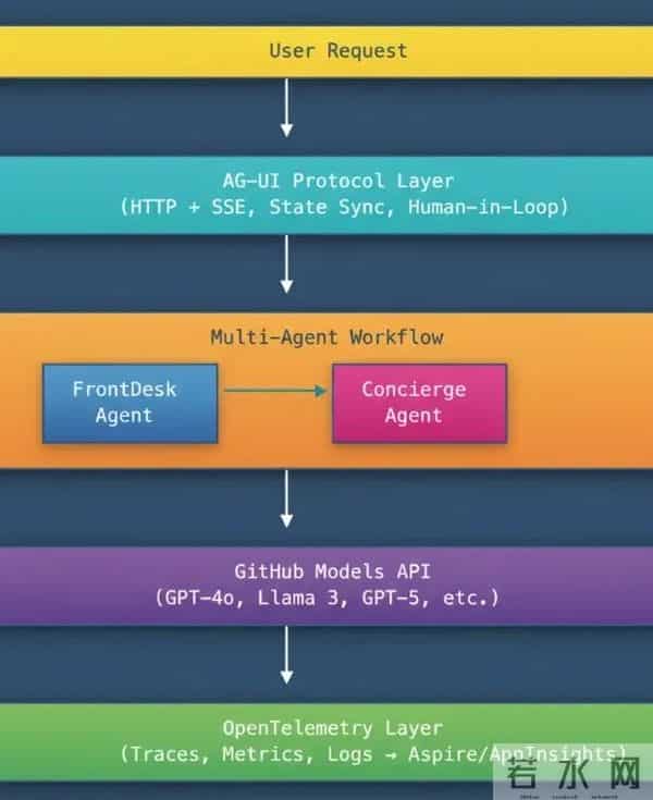 微软 Agent Framework 的“黄金三角”