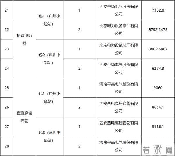 南方电网：藏东南至粤港澳大湾区±800千伏特高压直流输电工程受端换流站直流主设备和材料专项招标项目中标候选人公示