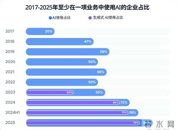 打工人的危机：88%的公司用上了AI，39%的企业，已赚到了钱