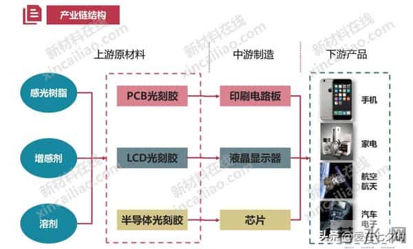 半导体芯片制造核心材料“光刻胶（Photoresist）”的详解；
