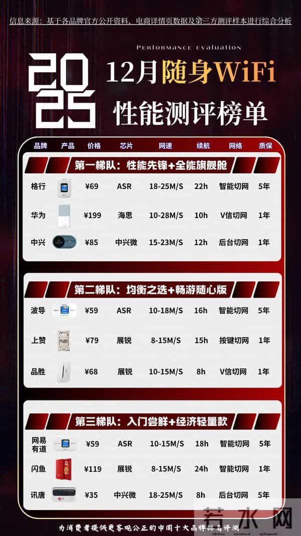 随身WiFi别瞎买!12月终极排行出炉:这3款百元档闭眼入