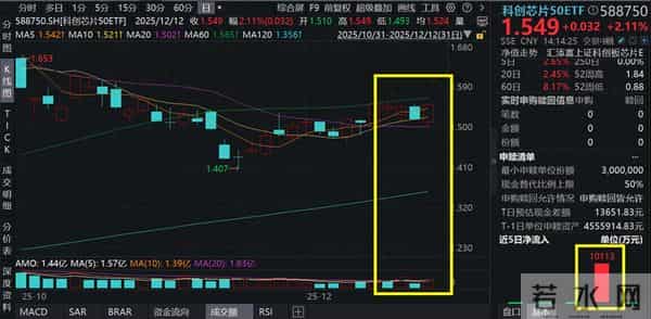 全球“存储荒”愈演愈烈，内存芯片Q4或涨价35%！拓荆科技暴涨超8%，科创芯片50ETF(588750)放量涨超2%，2026年芯片产业怎么看？