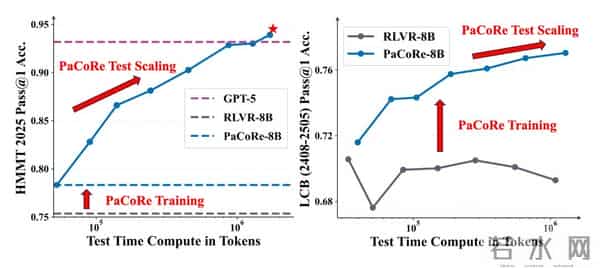 8B模型任务击败GPT-5？阶跃星辰开源Deep Think新框架，小模型解锁百万Token测试时计算