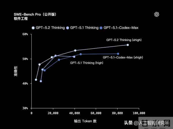 硬刚谷歌 Gemini 3 Pro，OpenAI 紧急发布 GPT-5.2，性能炸裂？