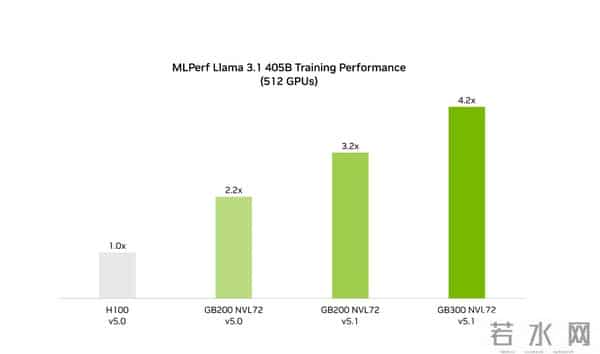 NVIDIA Blackwell实测：性能提升2倍，速度提升3倍