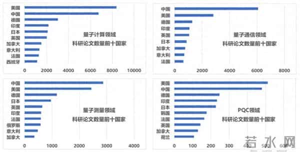 中国信通院：我国量子信息领域发展处于全球第一梯队