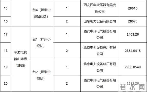 南方电网：藏东南至粤港澳大湾区±800千伏特高压直流输电工程受端换流站直流主设备和材料专项招标项目中标候选人公示