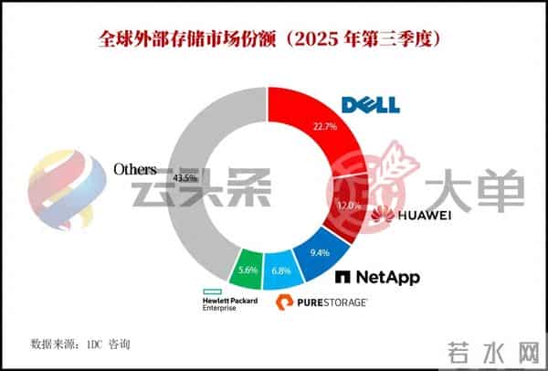 戴尔 128 亿、华为 67 亿、NetApp 53 亿、Pure 38 亿、HPE 32 亿