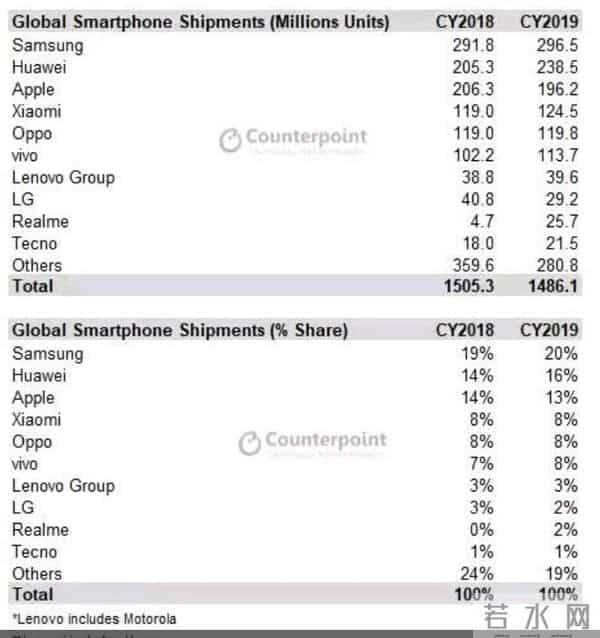 美国封锁6年,华为手机重回中国第一,致敬华为!致敬中国科技