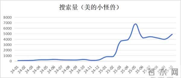 450篇笔记撬动678w+销售额，换个推品策略，搜索量暴涨12倍！