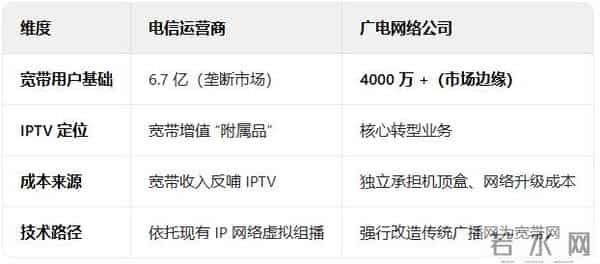 为什么三大运营商的IPTV成功了，而广电的IPTV却陷入困境？
