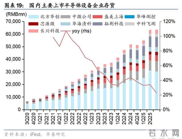 华泰 - 2026半导体设备：关注存储周期、先进逻辑和国产化机会