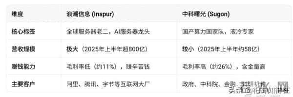 1分钟对比浪潮信息和中科曙光