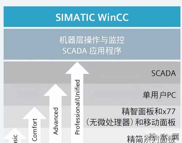 别说你懂西门子博图TIA软件，新手连STEP7和WINCC都分不清