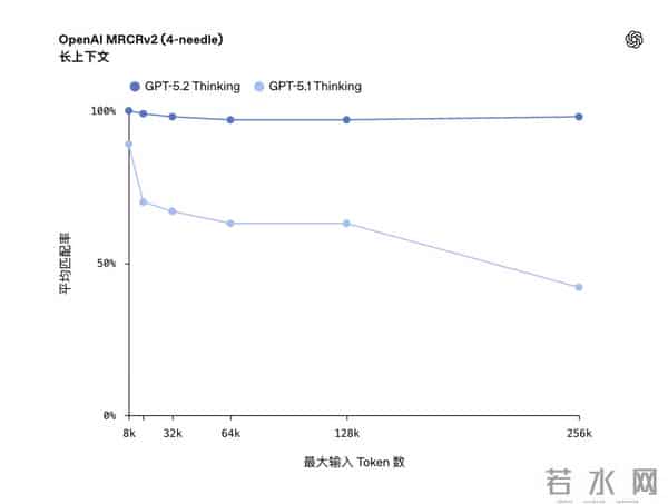 比DeepSeek贵了400倍，GPT-5.2想钱想疯了？